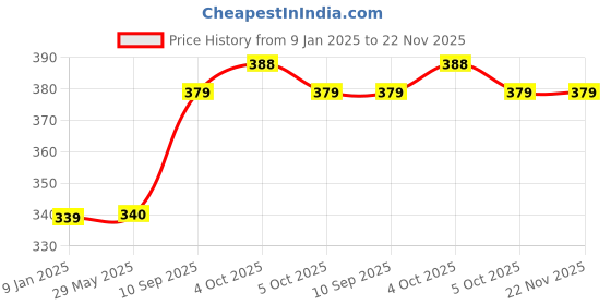 firstcry.com Sahyog Wellness 3 In 1 Steam Vaporizer - Blue sahyog wellness Price History Graph from 9 Jan 2025 to 22 Nov 2025