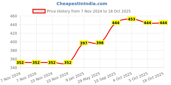 firstcry.com Sahyog Wellness 3 In 1 Steam Vapouriser - Blue sahyog wellness Price History Graph from 7 Nov 2024 to 18 Oct 2025