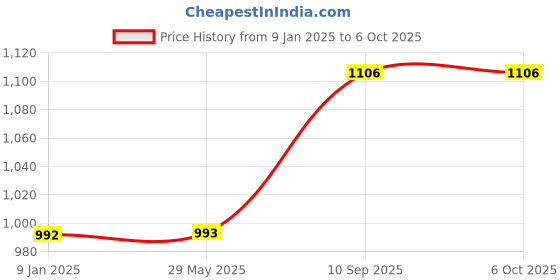 firstcry.com Sahyog Wellness Advanced OLED Type Pulse Oximeter - Black sahyog wellness Price History Graph from 9 Jan 2025 to 6 Oct 2025