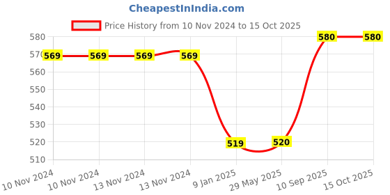firstcry.com Sahyog Wellness Blue Round Lancet Device Needles Pack of 1000- Blue sahyog wellness Price History Graph from 10 Nov 2024 to 15 Oct 2025