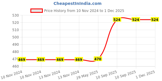 firstcry.com Sahyog Wellness Blue Round Lancet Device Needles - Pack of 800 Pieces sahyog wellness Price History Graph from 10 Nov 2024 to 30 Nov 2025