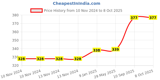 firstcry.com Sahyog Wellness BP Bladder with Bulb & Valve - Black sahyog wellness Price History Graph from 10 Nov 2024 to 8 Oct 2025