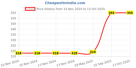 firstcry.com Sahyog Wellness BP Bladder with Bulb - Black sahyog wellness Price History Graph from 10 Nov 2024 to 12 Oct 2025