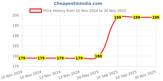 firstcry.com Sahyog Wellness Bp Bulb for Sphygmomanometer for All Brands - Black sahyog wellness Price History Graph from 10 Nov 2024 to 30 Nov 2025