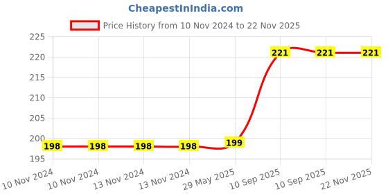 firstcry.com Sahyog Wellness BP Bulb with Valve for Sphygmomanometer for all Brands - Black sahyog wellness Price History Graph from 10 Nov 2024 to 22 Nov 2025