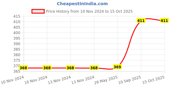 firstcry.com Sahyog Wellness Bp Gauge Dial only For Sphygmomanometer for All Brands - Black sahyog wellness Price History Graph from 10 Nov 2024 to 13 Oct 2025