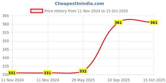 firstcry.com Sahyog Wellness Ice Bag - White sahyog wellness Price History Graph from 11 Nov 2024 to 15 Oct 2025