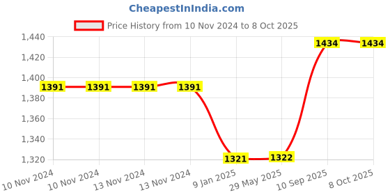 firstcry.com Sahyog Wellness Infrared Sensor Automatic Foam Dispenser White - 300 ml sahyog wellness Price History Graph from 10 Nov 2024 to 8 Oct 2025