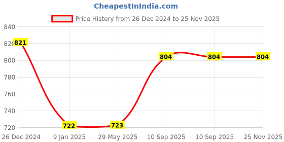 firstcry.com Sahyog Wellness Manual Aneroid Sphygmomanometer Blood Pressure Monitor - Black sahyog wellness Price History Graph from 26 Dec 2024 to 25 Nov 2025