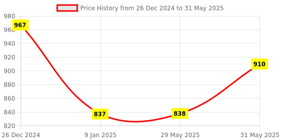 firstcry.com Sahyog Wellness Multi Function Non-Contact Body & Object Infrared Thermometer - White & Blue sahyog wellness Price History Graph from 26 Dec 2024 to 31 May 2025