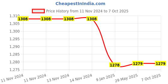firstcry.com Sahyog Wellness Piston Compressor Nebulizer With Flow Adjuster sahyog wellness Price History Graph from 11 Nov 2024 to 7 Oct 2025