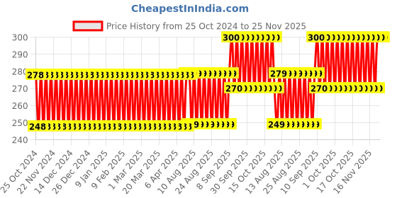 firstcry.com Sahyog Wellness Portable Pill Medicine Supplements Organizer Box - Multicolor sahyog wellness Price History Graph from 25 Oct 2024 to 25 Nov 2025