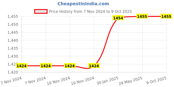 firstcry.com Sahyog Wellness Portable Ultrasonic Nebulizer With Kit - White sahyog wellness Price History Graph from 7 Nov 2024 to 9 Oct 2025