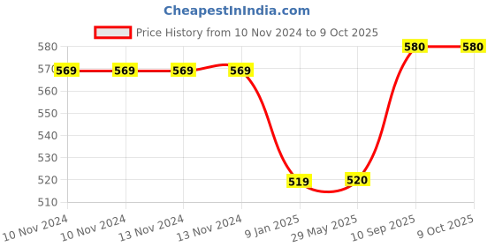 firstcry.com Sahyog Wellness Single Use Sterile Disposable Safety Lancet Device Needles Glucometer - Pack of 100 Pieces sahyog wellness Price History Graph from 10 Nov 2024 to 9 Oct 2025
