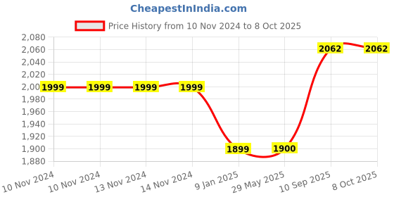 firstcry.com Sahyog Wellness Wall Mounted Infrared Thermometer LCD Display & Fever Alarm - White sahyog wellness Price History Graph from 10 Nov 2024 to 7 Oct 2025