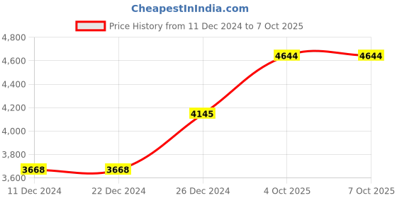 firstcry.com SAIJI Bed Tray Table,Adjustable Laptop Stand With Storage Drawer Black saiji Price History Graph from 11 Dec 2024 to 7 Oct 2025