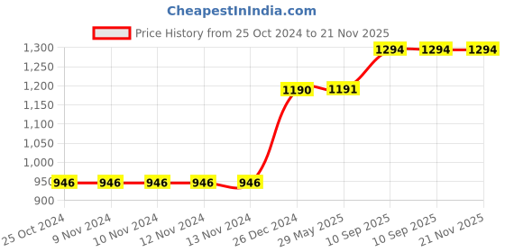 firstcry.com SAIJI Gooseneck Cell Phone Holder, Black saiji Price History Graph from 25 Oct 2024 to 21 Nov 2025