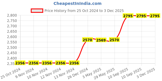 firstcry.com SAIJI Gooseneck Phone Holder for Bed, 360° Rotate Support Rod One-Hand Adjustable Cell Phone Holder Black saiji Price History Graph from 25 Oct 2024 to 3 Dec 2025