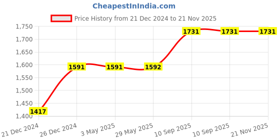 firstcry.com SAIJI Tabletop Cell Phone Holder, Flexible Long Arm Gooseneck Mount Stand, 360 Adjustable Ball Black saiji Price History Graph from 21 Dec 2024 to 21 Nov 2025