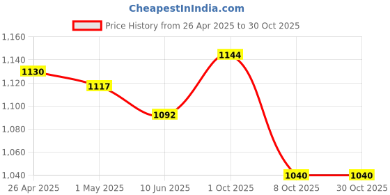 firstcry.com saka designs Saka Design Silk Woven Sleeveless Kurta & Gharara Set with Sequin and Mirror - Red saka designs Price History Graph from 26 Apr 2025 to 29 Oct 2025