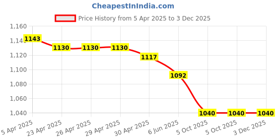 firstcry.com saka designs Saka Design Silk Woven Sleeveless Kurta & Gharara Set with Sequin and Mirror - Red saka designs Price History Graph from 5 Apr 2025 to 2 Dec 2025