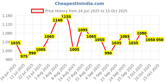 firstcry.com saka designs Saka Design Sleeveless Floral Embroidered Kurta & Churidar Set With Dupatta -Yellow & Pink saka designs Price History Graph from 24 Jun 2025 to 14 Oct 2025