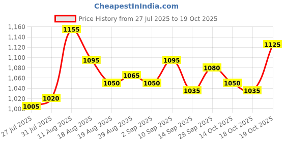 firstcry.com saka designs Saka Design Sleeveless Floral Embroidered Kurta & Churidar Set With Dupatta -Yellow & Pink saka designs Price History Graph from 27 Jul 2025 to 19 Oct 2025