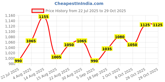 firstcry.com saka designs Saka Design Sleeveless Floral Embroidered Kurta & Churidar Set With Dupatta -Yellow & Pink saka designs Price History Graph from 22 Jul 2025 to 29 Oct 2025