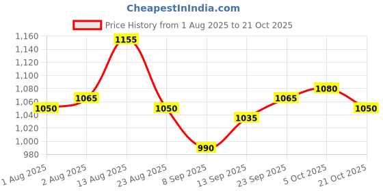 firstcry.com saka designs Saka Design Sleeveless Floral Embroidered Kurta & Churidar Set With Dupatta -Yellow & Pink saka designs Price History Graph from 1 Aug 2025 to 21 Oct 2025