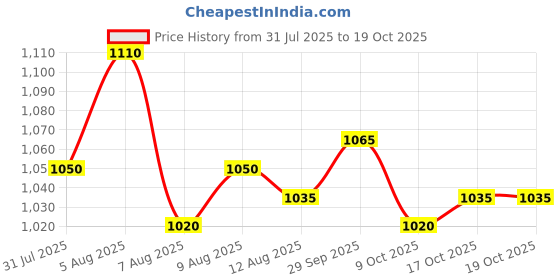 firstcry.com saka designs Saka Design Woven Sleeveless Floral Printed Kurta & Churidar Set With Dupatta - Pink & Light Blue saka designs Price History Graph from 31 Jul 2025 to 18 Oct 2025