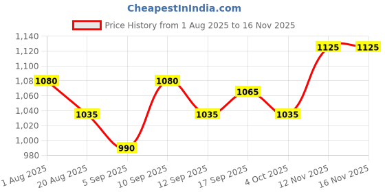 firstcry.com saka designs Saka Design Woven Sleeveless Floral Printed Kurta & Churidar Set With Dupatta - Pink & Light Blue saka designs Price History Graph from 1 Aug 2025 to 15 Nov 2025