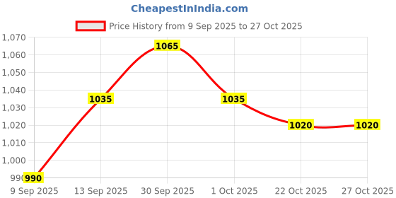 firstcry.com saka designs Saka Design Woven Sleeveless Floral Printed Kurta & Churidar Set With Dupatta - Pink & Light Blue saka designs Price History Graph from 9 Sep 2025 to 26 Oct 2025