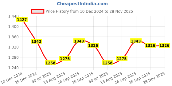 firstcry.com Saka Designs 3/4th Sleeves Dhoti & Kurta With Dupatta Embellished Design -  Pink Blue saka designs Price History Graph from 10 Dec 2024 to 28 Nov 2025