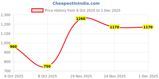 firstcry.com Saka Designs By Sapna Blended Woven Sleeveless Floral Emrboidered Sequins & Gota Lace Embellished Dhoti Kurti With Dupatta Set - Black & Red saka designs by sapna Price History Graph from 6 Oct 2025 to 1 Dec 2025