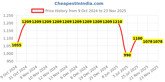 firstcry.com Saka Designs By Sapna Cold Shoulder Leaf Motif Foil Printed Kurta With Pants - Green & Mustard Yellow saka designs by sapna Price History Graph from 9 Oct 2024 to 22 Nov 2025