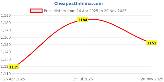 firstcry.com Saka Designs By Sapna Cold Shoulder Ruffle Half Sleeves Ethnic Motif Foil Printed & Lace Embellished Kurta & Tulip Pant - Red & Yellow saka designs by sapna Price History Graph from 26 Apr 2025 to 20 Nov 2025