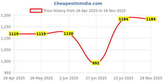 firstcry.com Saka Designs By Sapna Cold Shoulder Ruffle Half Sleeves Ethnic Motif Foil Printed & Lace Embellished Kurta & Tulip Pant - Red & Yellow saka designs by sapna Price History Graph from 26 Apr 2025 to 17 Nov 2025