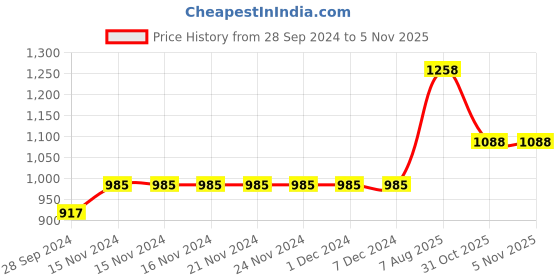 firstcry.com Saka Designs By Sapna Cold Shoulder Ruffle Half Sleeves Ethnic Motif Foil Printed & Lace Embellished Kurta & Tulip Pant - Teal Green & Orange saka designs by sapna Price History Graph from 28 Sep 2024 to 4 Nov 2025