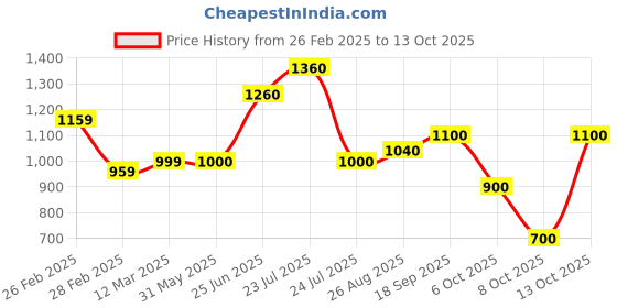 firstcry.com Saka Designs By Sapna Cotton Blend Half Sleeves Leaves Foil Printed Kurta With Striped Dhoti Set - Fuchsia & Gold saka designs by sapna Price History Graph from 26 Feb 2025 to 13 Oct 2025