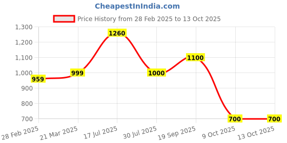 firstcry.com Saka Designs By Sapna Cotton Blend Half Sleeves Leaves Foil Printed Kurta With Striped Dhoti Set - Fuchsia & Gold saka designs by sapna Price History Graph from 28 Feb 2025 to 13 Oct 2025