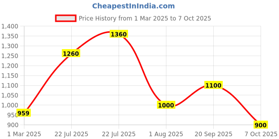 firstcry.com Saka Designs By Sapna Cotton Blend Half Sleeves Leaves Foil Printed Kurta With Striped Dhoti Set - Fuchsia & Gold saka designs by sapna Price History Graph from 1 Mar 2025 to 7 Oct 2025