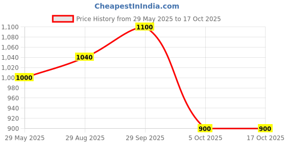firstcry.com Saka Designs By Sapna Cotton Blend Half Sleeves Leaves Foil Printed Kurta With Striped Dhoti Set - Fuchsia & Gold saka designs by sapna Price History Graph from 29 May 2025 to 15 Oct 2025