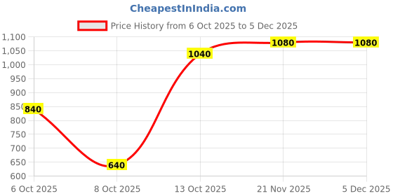 firstcry.com Saka Designs By Sapna Cotton Woven Full Sleeves Floral Printed Dhoti Kurta Set - Blue saka designs by sapna Price History Graph from 6 Oct 2025 to 5 Dec 2025