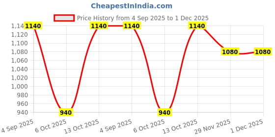firstcry.com Saka Designs By Sapna Cotton Woven Full Sleeves Floral Printed Kurta Pyjama Set - Red & White saka designs by sapna Price History Graph from 4 Sep 2025 to 1 Dec 2025