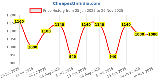 firstcry.com Saka Designs By Sapna Cotton Woven Full Sleeves Floral Printed Kurta Pyjama Set - Teal Blue saka designs by sapna Price History Graph from 25 Jun 2025 to 25 Nov 2025