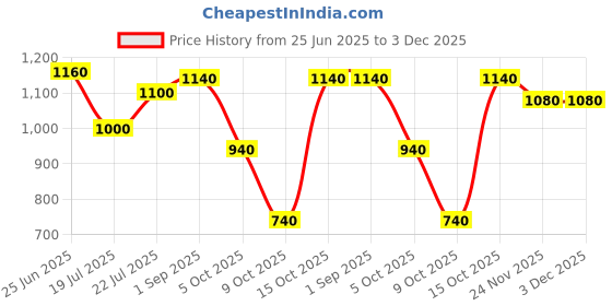 firstcry.com Saka Designs By Sapna Cotton Woven Full Sleeves Floral Printed Kurta Pyjama Set - Yellow saka designs by sapna Price History Graph from 25 Jun 2025 to 3 Dec 2025