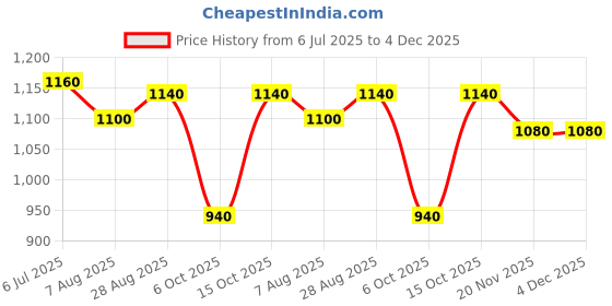 firstcry.com Saka Designs By Sapna Cotton Woven Full Sleeves Floral Printed Kurta Pyjama Set - Yellow saka designs by sapna Price History Graph from 6 Jul 2025 to 4 Dec 2025