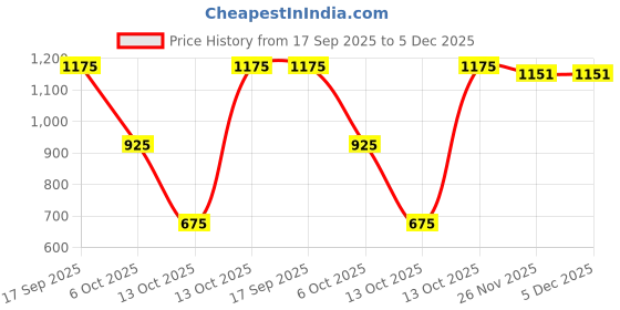firstcry.com Saka Designs By Sapna Cotton Woven Sleeveless Bandhani Printed & Gota Lace Embellished Lehenga Choli Set - Magenta saka designs by sapna Price History Graph from 17 Sep 2025 to 5 Dec 2025