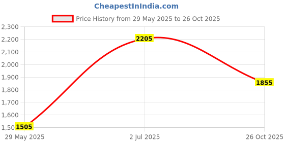 firstcry.com Saka Designs by Sapna Embroidered Lehenga with Single Shoulder Frill Sleeves Choli - Wine & Gold saka designs by sapna Price History Graph from 29 May 2025 to 26 Oct 2025