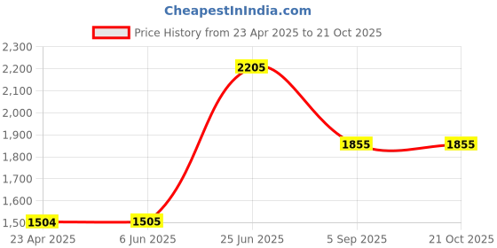 firstcry.com Saka Designs by Sapna Embroidered Lehenga with Single Shoulder FrillSleeves Choli - Wine & Gold saka designs by sapna Price History Graph from 23 Apr 2025 to 21 Oct 2025